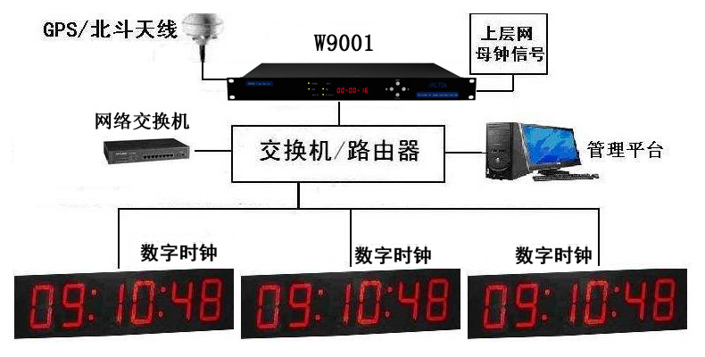 北斗网络时钟服务器，操作方便，对时更准。