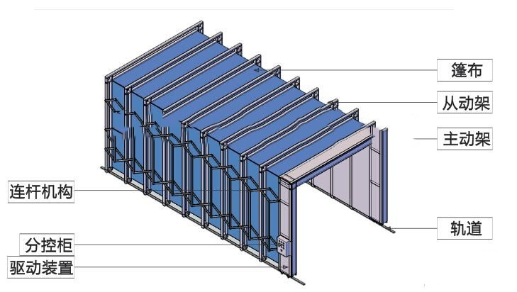 移动伸缩喷漆房10米20米30米定制方案