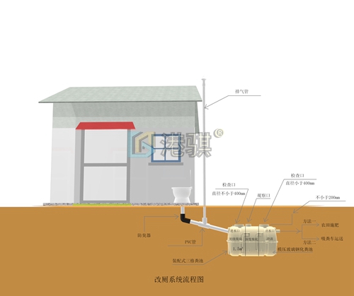 农村家庭化粪池埋深+2.5立方安装图集图片价格品牌厂家港骐