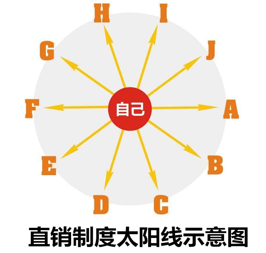 太阳线直销奖金制度双轨制网络直营直销管理软件