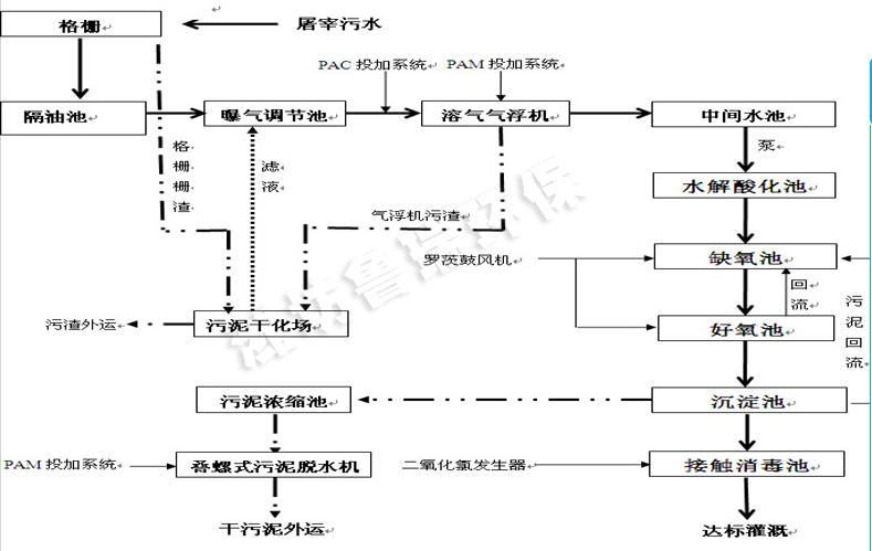 海产品加工污水处理设备