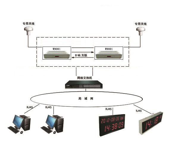 GPS网络校时钟设备采用全模块化结构