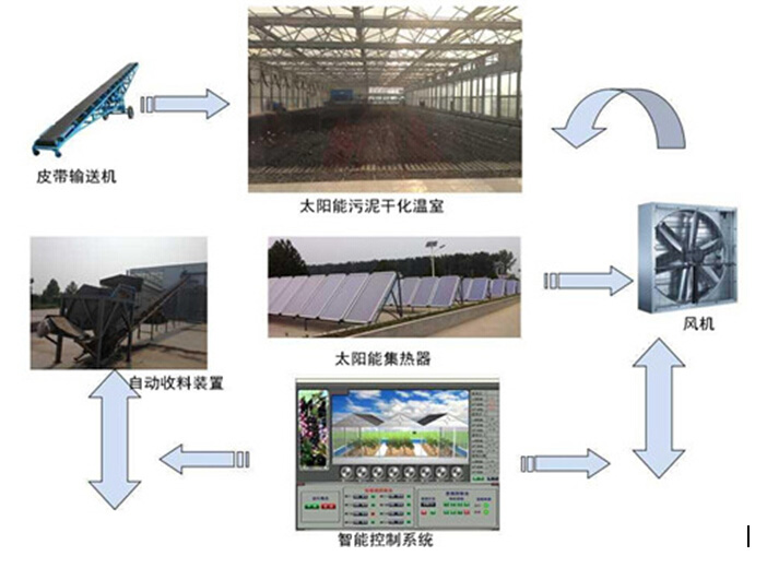 煜林枫太阳能热泵技术污泥干化处理系统设备