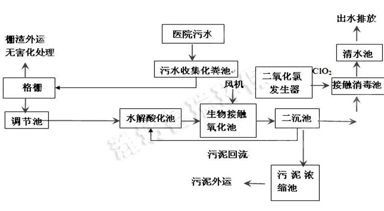 小型医院污水处理设备价格