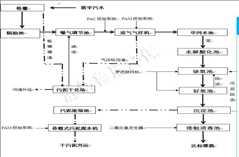 屠宰污水处理设备报价