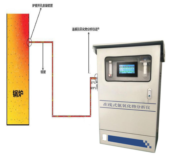 O3、SO2、NO2、VOC、烟雾、PM1、PM2.5、固体颗粒物锅炉尾气工业废气在线监测分析仪