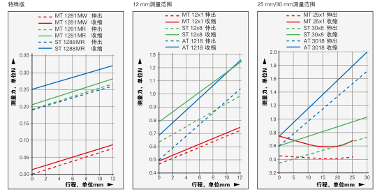 海德汉长度计	CT 2501 02S09 04    325392-03   断料检测