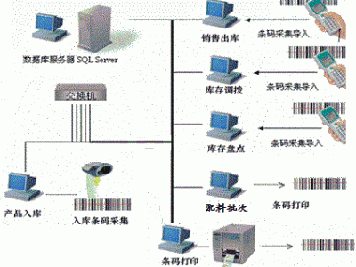 石家庄荣信条码防错系统