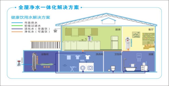 九芯全屋净水别墅净水器