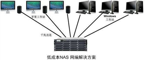 销售上海上海网络存储哪家好厂家睿一供