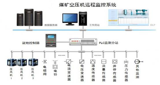 煤矿空压机远程监控系统