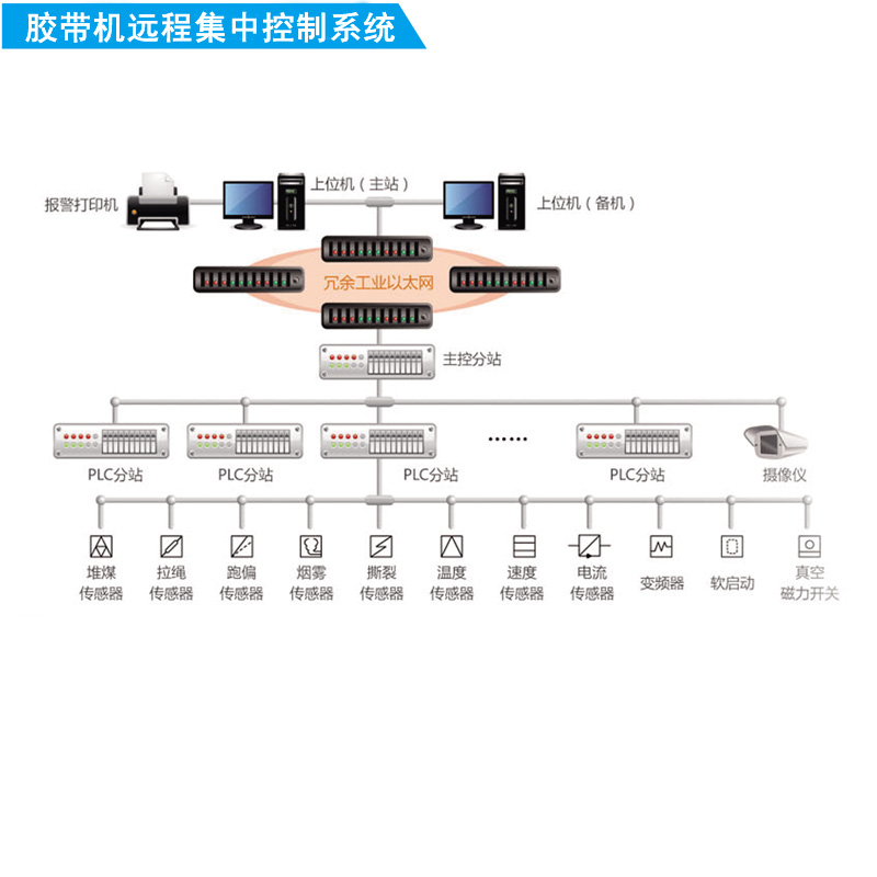 胶带机远程集中控制系统系统KJ165