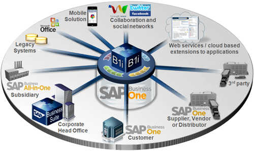 上海SAP经销商 国内SAP系统分销商 选 代理达策