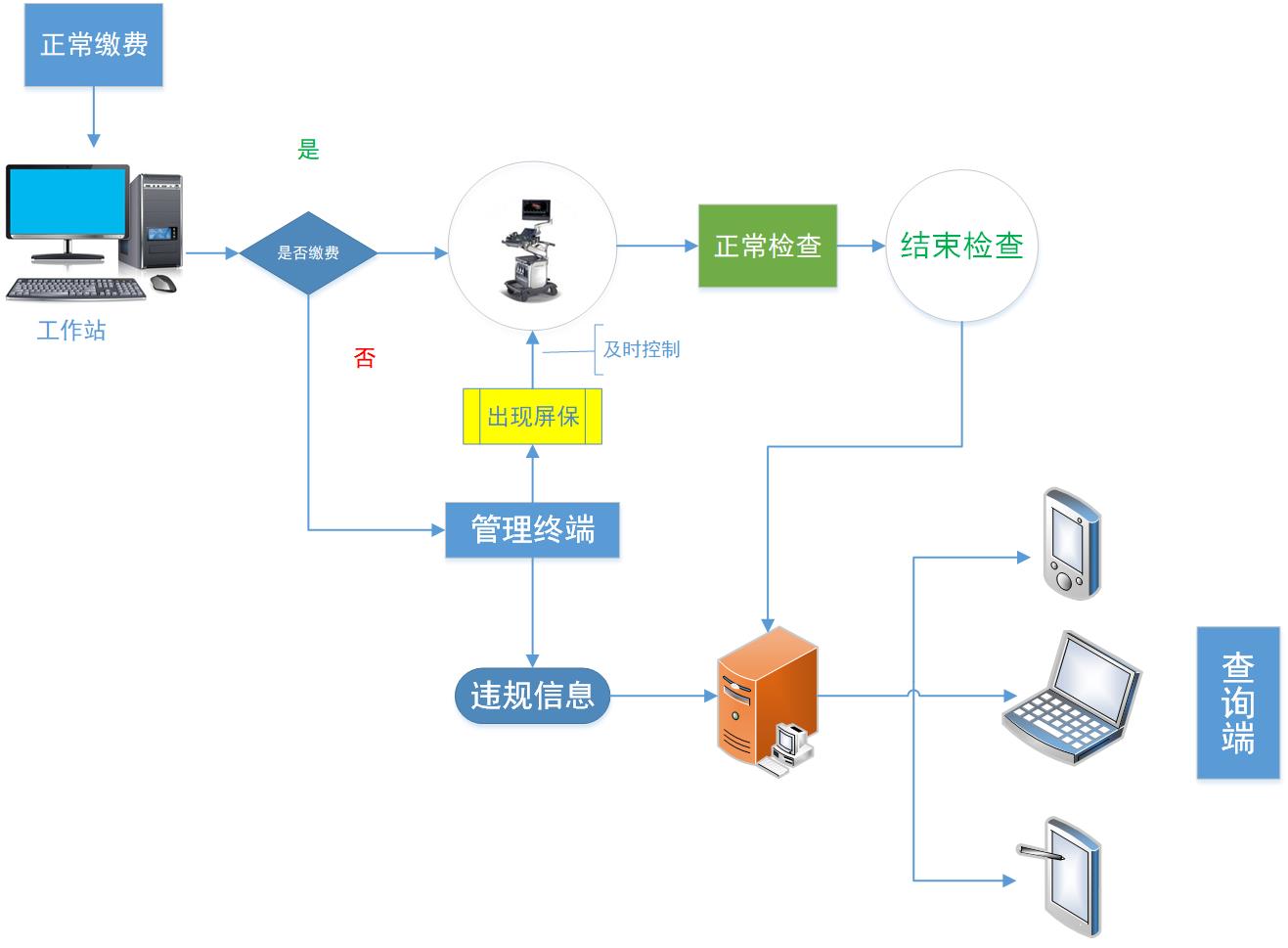 卓健医院增收方案