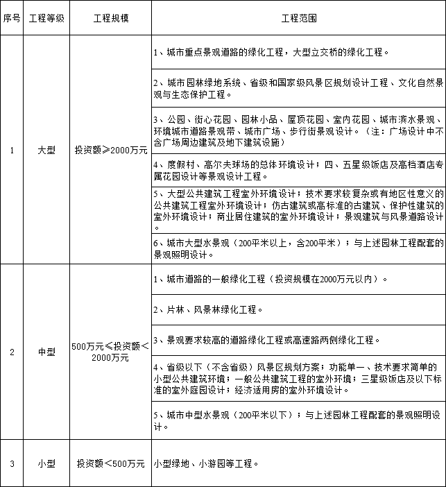 申请一个建筑工程乙级资质需要耗费多久的时间呢