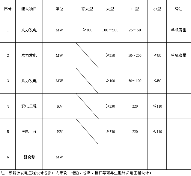 具有电力专业送变电乙级资质可以承接什么样的业务范围呢