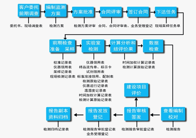 广东省检测机构如何去辨别选择