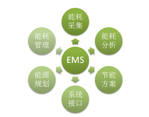 EMS能源管理系统  鸿宇科技