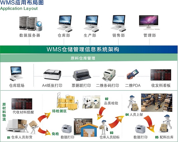 WMS仓库管理系统  沈阳鸿宇科技