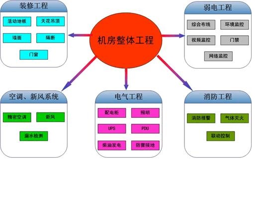 淄博 机房建设布线施工 澳诺