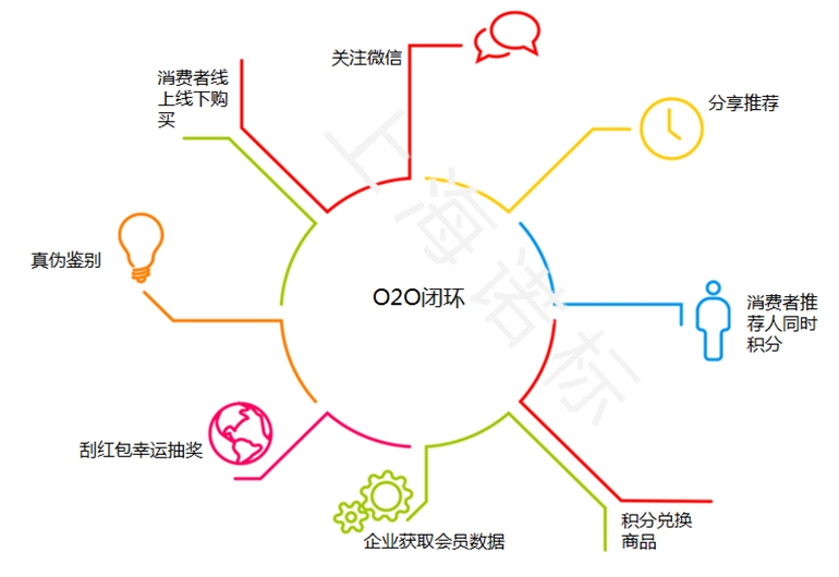 上海市积分商城系统促销信息的新相关信息