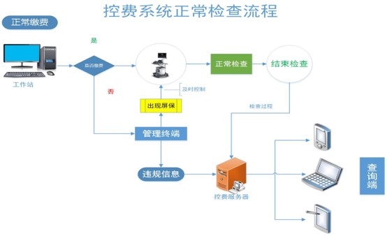 华浩慧医医院漏费控制管理系统