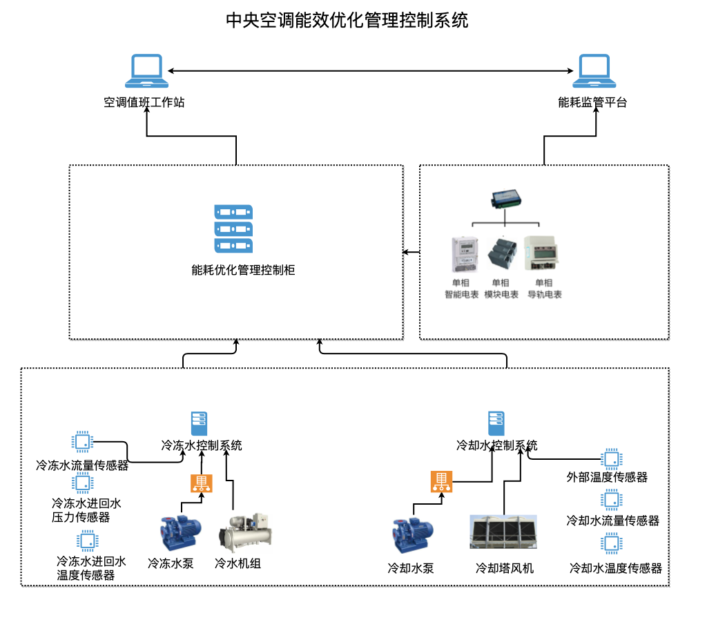 北京大学中央空调管控系统