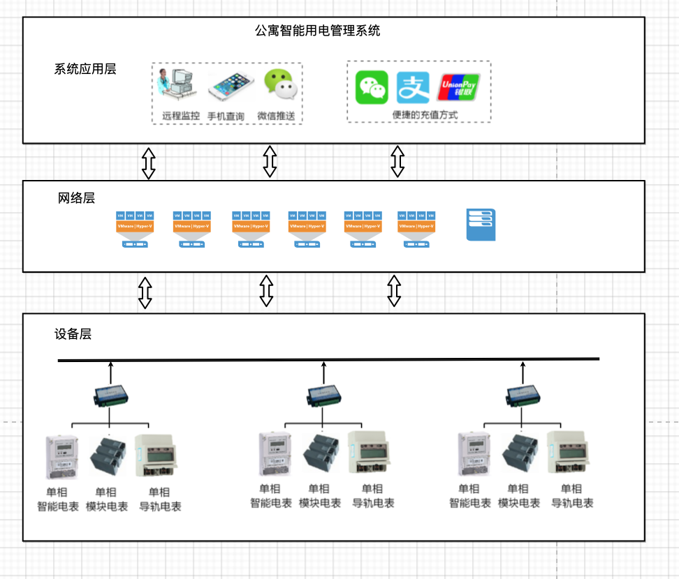 天津大学高校学生公寓用电管理系统