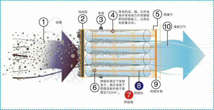 工业热处理油雾净化设备原理对废气正面出击