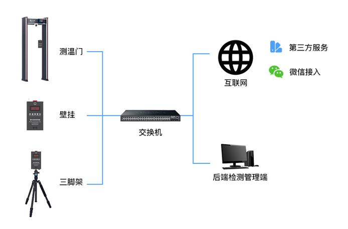 贵州快速测温门安装，体温探测筛查仪，热成像传感器测温门厂家
