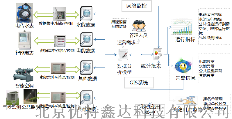 北京大学高校学生公寓用电管理系统