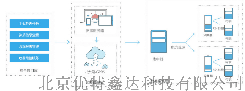 天津大学能耗监测管理系统