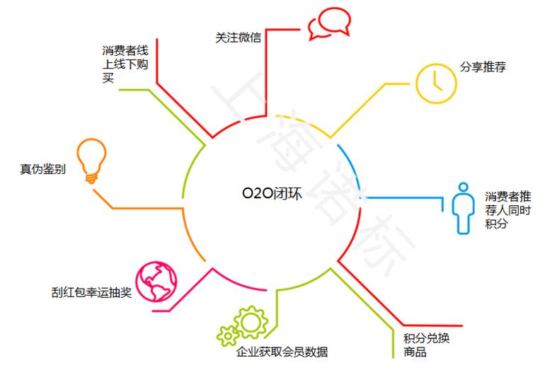 防伪平台行业中 的微商管理系统对产品的过程进行全流程透明