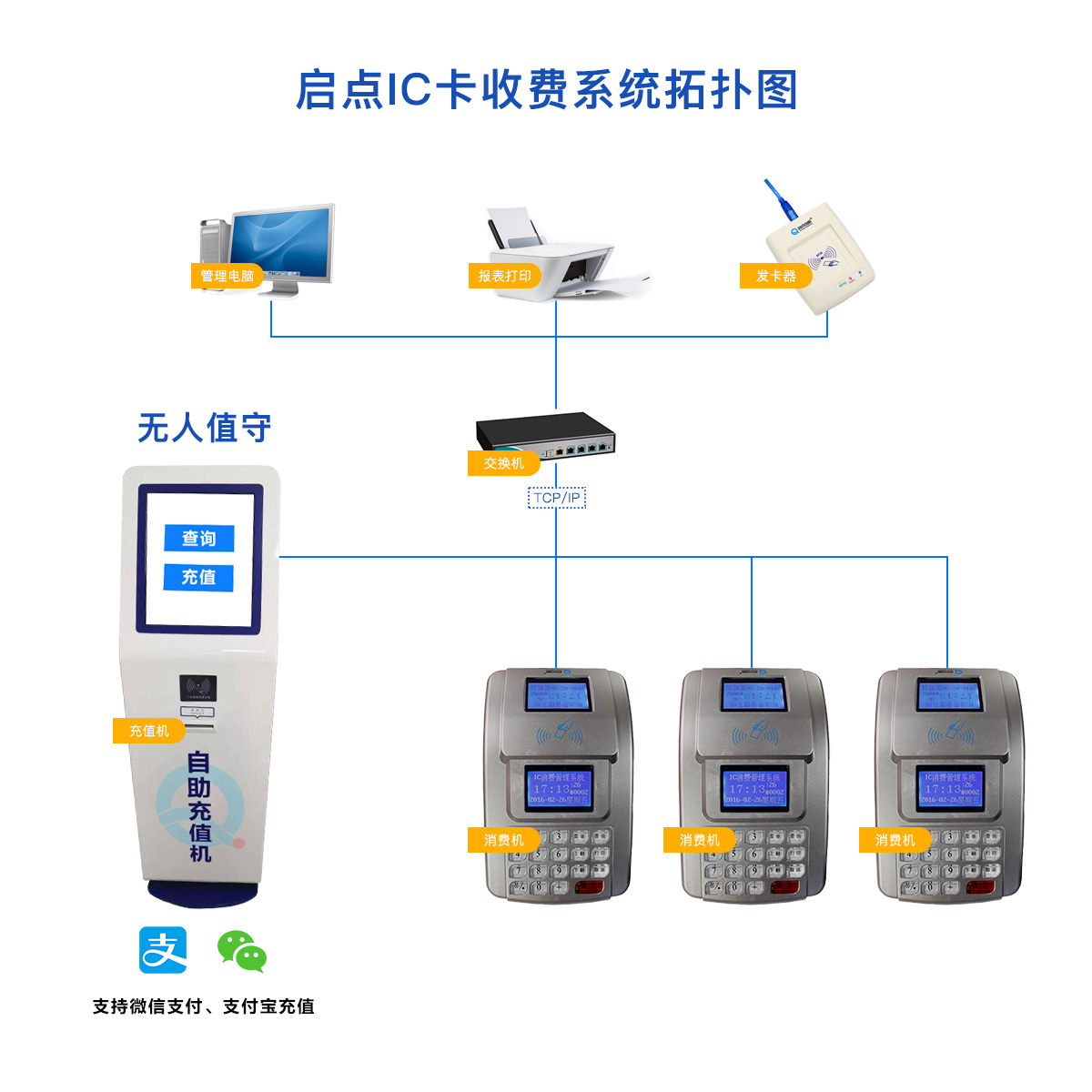 西宁企业食堂刷卡机，德令哈学校食堂打饭机安装