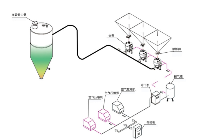 粉体输送设备正压密相输送系统（仓泵）