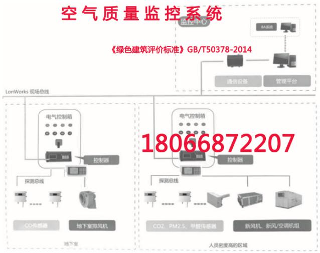 RX-PF空气质量监控系统和DDXC-10新风机组控制器