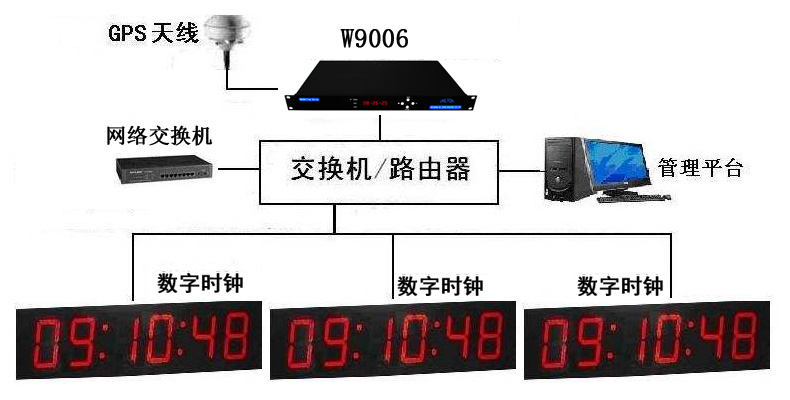 GPS网络同步时钟，厂家解决方案