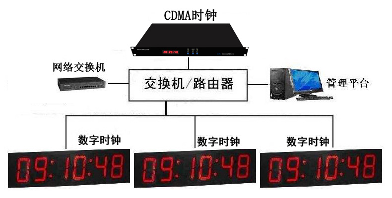 CDMA时钟服务器济南唯尚生产商，适合无人值守