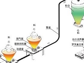 粉体配料负压稀相输送系统