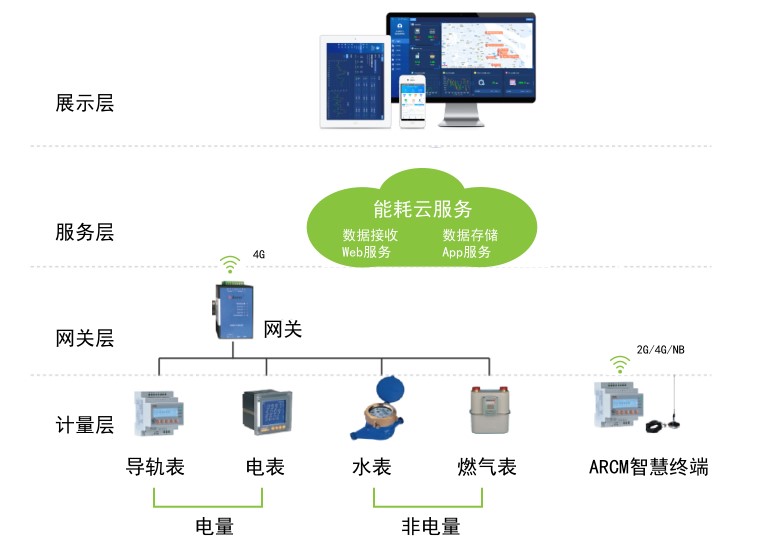 安科瑞AcrelCloud-5000能耗云平台智能采集能耗数据