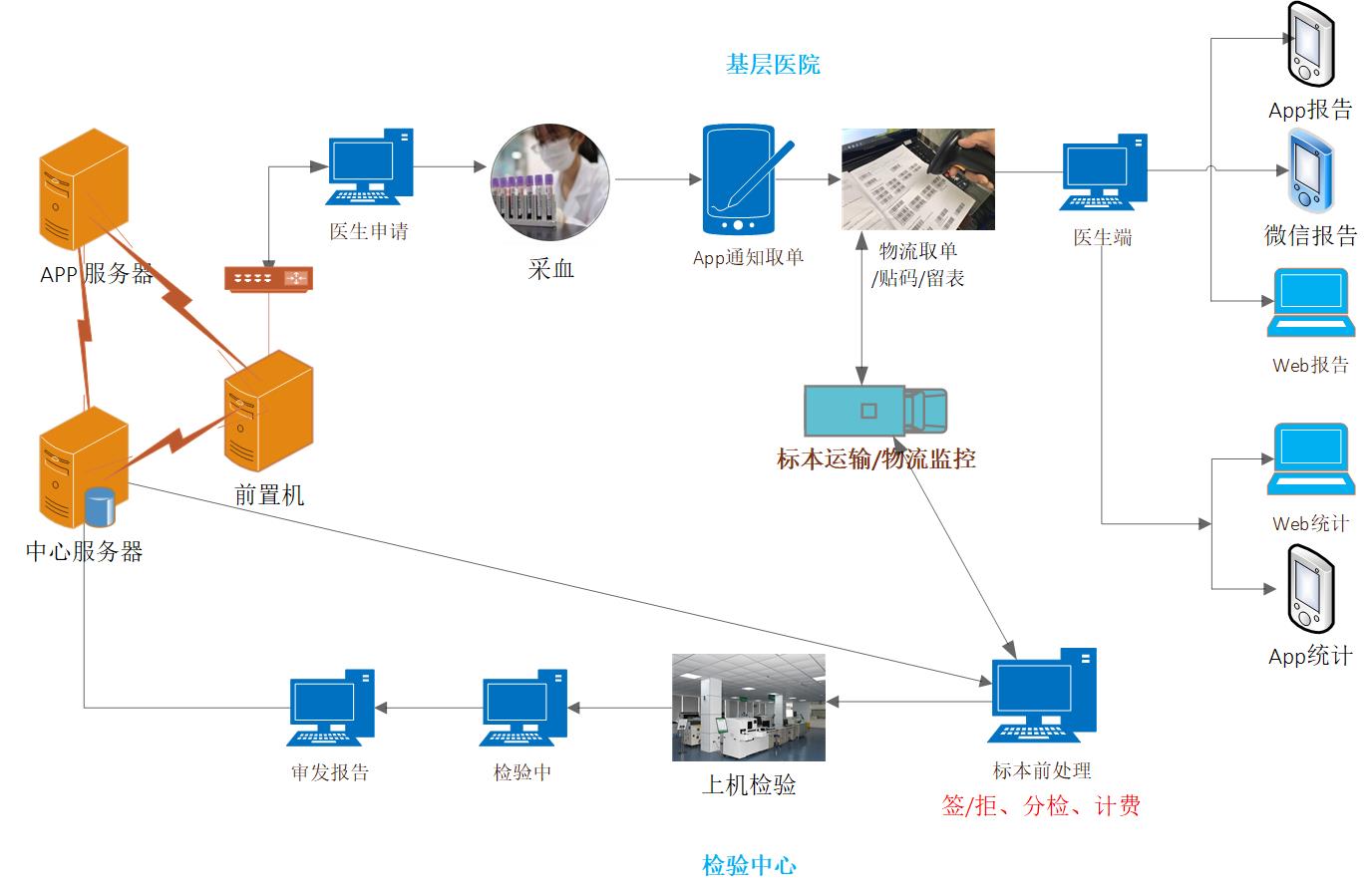 卓健实验室信息管理系统