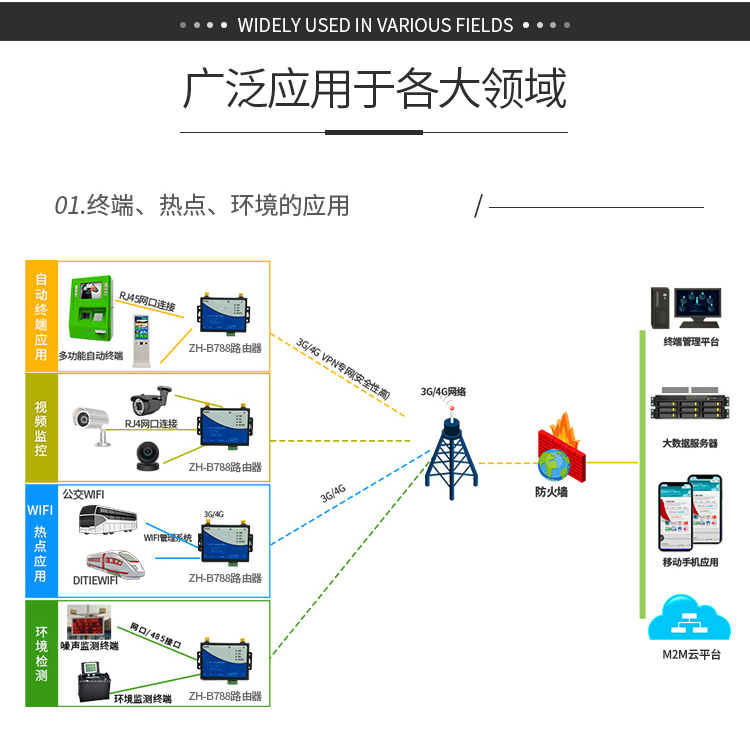 4G无线路由器工业家用商业插卡上网网口三网通