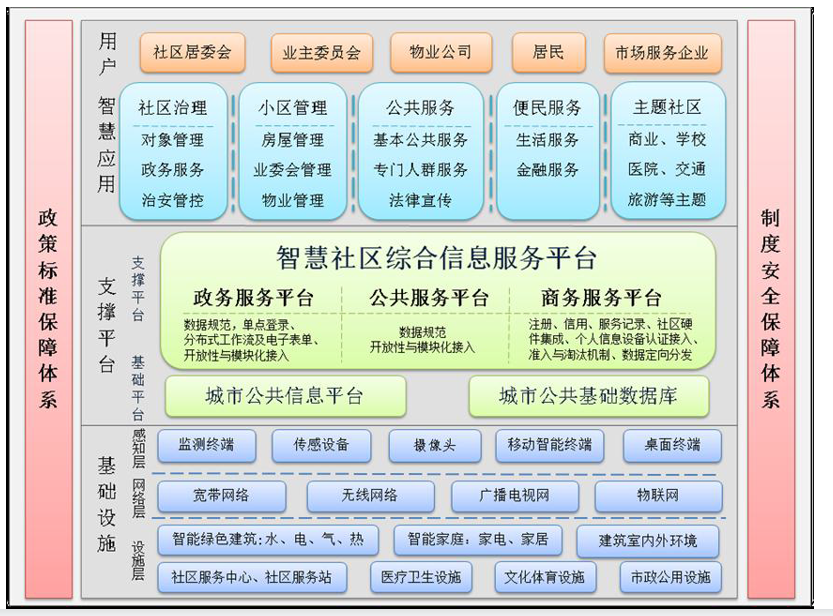 智慧社区信息服务平台