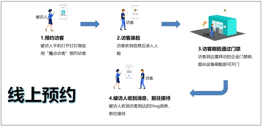 人脸识别智慧访客系统