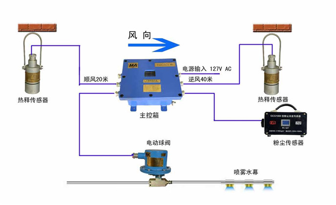 矿用粉尘超限洒水装置GCG1000型粉尘传感器