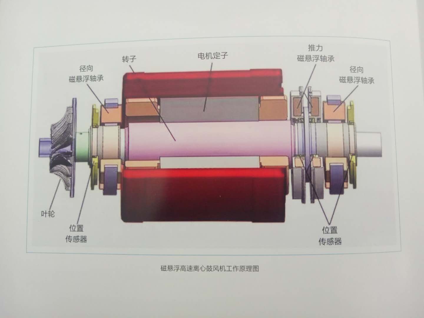 鑫瑞拓RMGB90磁悬浮离心鼓风机核心技术