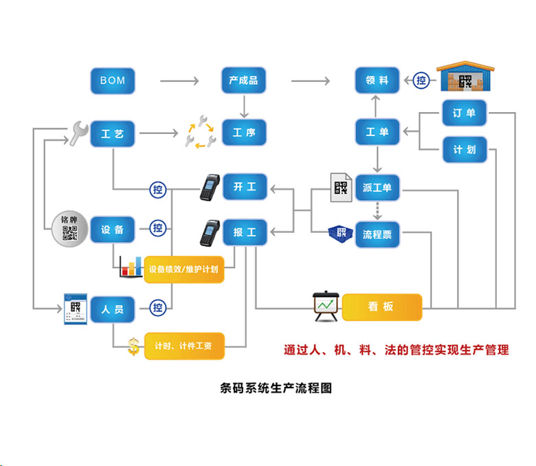 二维码工厂管理系统