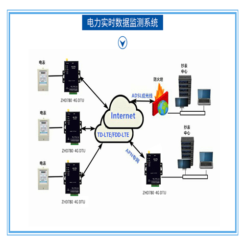 4G透明传输485|232无线LTE DTU数传设备