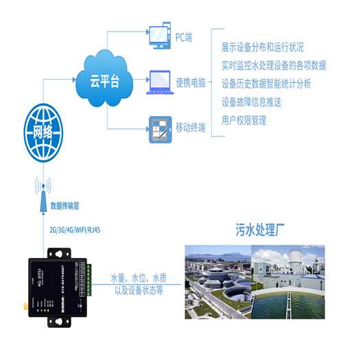 4G DTU物联网终端通信通讯模块设备