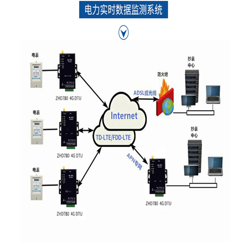 模块功能丰富稳定可靠4G DTU